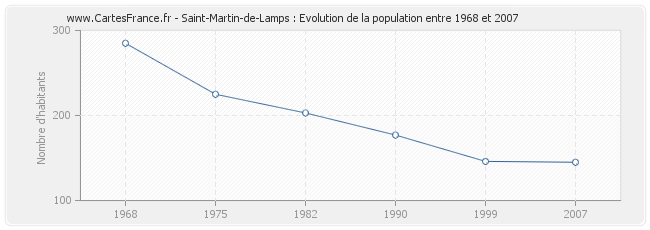 Population Saint-Martin-de-Lamps