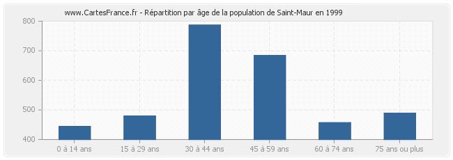 Répartition par âge de la population de Saint-Maur en 1999