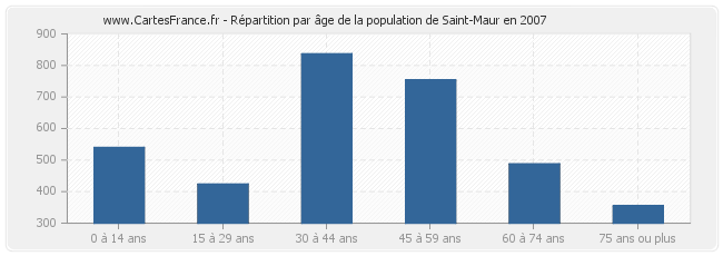 Répartition par âge de la population de Saint-Maur en 2007