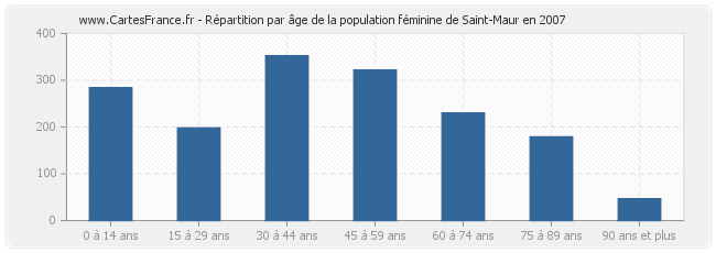 Répartition par âge de la population féminine de Saint-Maur en 2007