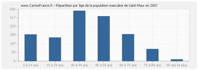 Répartition par âge de la population masculine de Saint-Maur en 2007