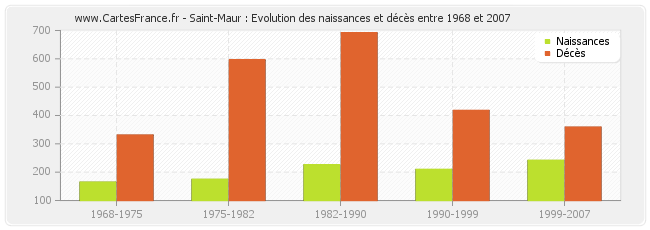 Saint-Maur : Evolution des naissances et décès entre 1968 et 2007