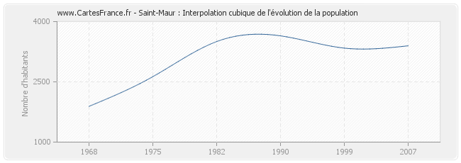 Saint-Maur : Interpolation cubique de l'évolution de la population