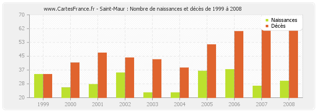 Saint-Maur : Nombre de naissances et décès de 1999 à 2008