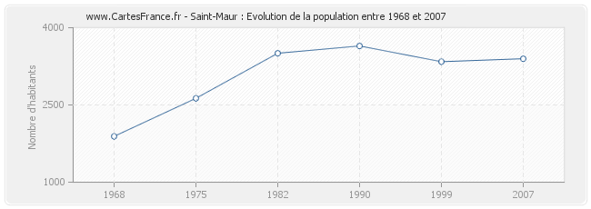 Population Saint-Maur