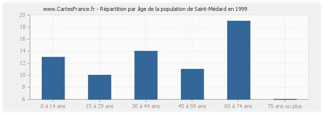 Répartition par âge de la population de Saint-Médard en 1999