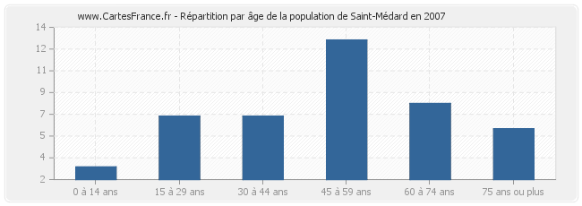 Répartition par âge de la population de Saint-Médard en 2007