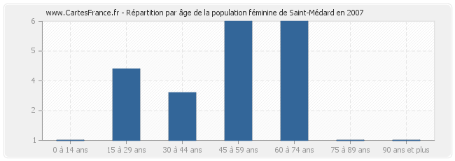 Répartition par âge de la population féminine de Saint-Médard en 2007