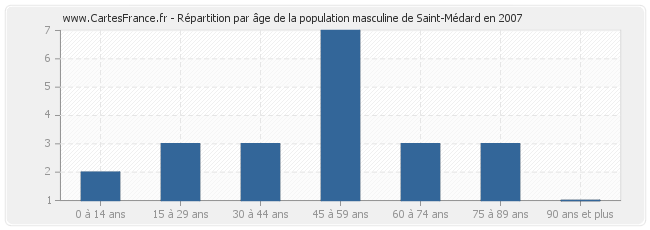 Répartition par âge de la population masculine de Saint-Médard en 2007