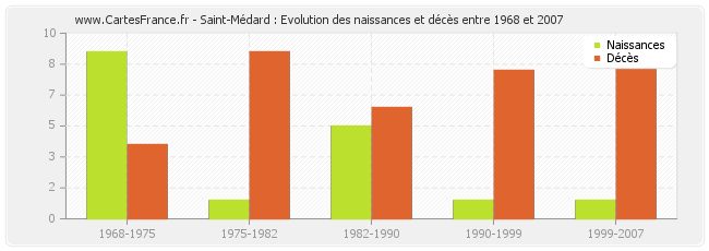 Saint-Médard : Evolution des naissances et décès entre 1968 et 2007