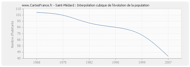 Saint-Médard : Interpolation cubique de l'évolution de la population