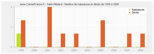 Saint-Médard : Nombre de naissances et décès de 1999 à 2008
