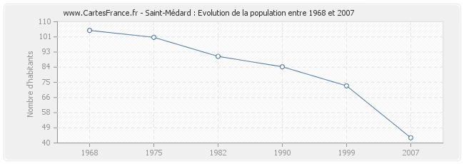 Population Saint-Médard