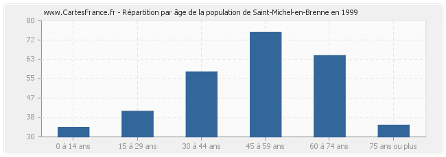 Répartition par âge de la population de Saint-Michel-en-Brenne en 1999