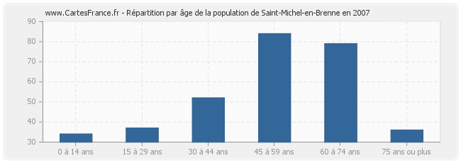 Répartition par âge de la population de Saint-Michel-en-Brenne en 2007