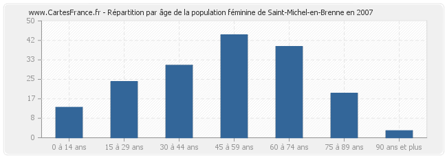 Répartition par âge de la population féminine de Saint-Michel-en-Brenne en 2007