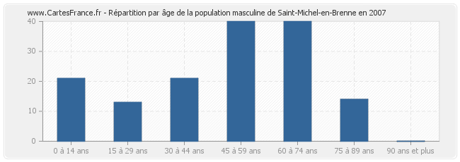 Répartition par âge de la population masculine de Saint-Michel-en-Brenne en 2007