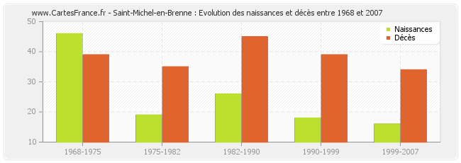 Saint-Michel-en-Brenne : Evolution des naissances et décès entre 1968 et 2007