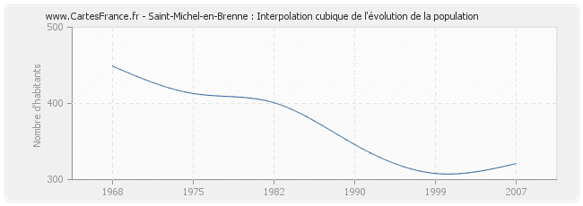 Saint-Michel-en-Brenne : Interpolation cubique de l'évolution de la population