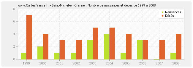 Saint-Michel-en-Brenne : Nombre de naissances et décès de 1999 à 2008
