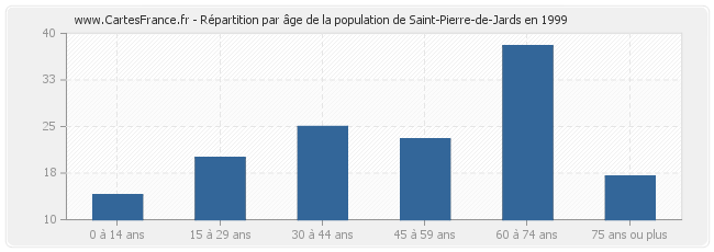 Répartition par âge de la population de Saint-Pierre-de-Jards en 1999
