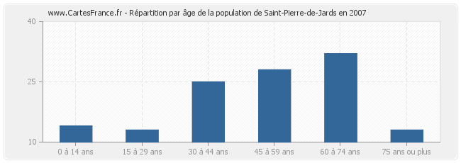 Répartition par âge de la population de Saint-Pierre-de-Jards en 2007