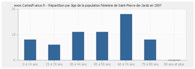 Répartition par âge de la population féminine de Saint-Pierre-de-Jards en 2007
