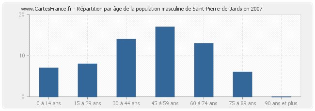 Répartition par âge de la population masculine de Saint-Pierre-de-Jards en 2007