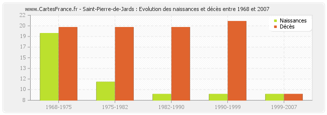 Saint-Pierre-de-Jards : Evolution des naissances et décès entre 1968 et 2007