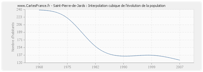 Saint-Pierre-de-Jards : Interpolation cubique de l'évolution de la population