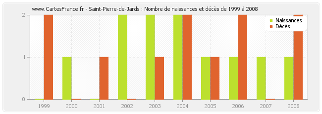 Saint-Pierre-de-Jards : Nombre de naissances et décès de 1999 à 2008