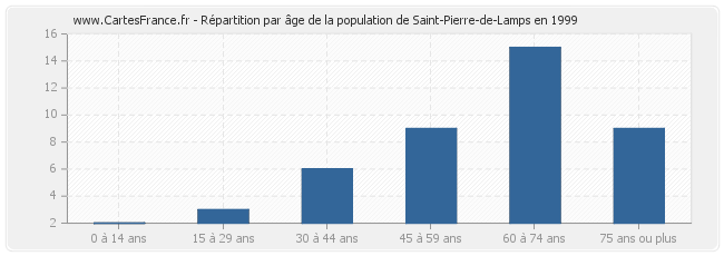 Répartition par âge de la population de Saint-Pierre-de-Lamps en 1999