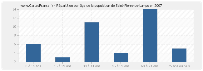 Répartition par âge de la population de Saint-Pierre-de-Lamps en 2007