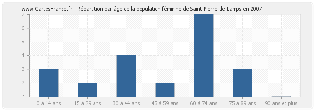 Répartition par âge de la population féminine de Saint-Pierre-de-Lamps en 2007