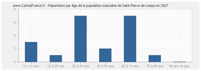 Répartition par âge de la population masculine de Saint-Pierre-de-Lamps en 2007
