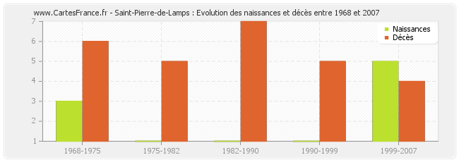 Saint-Pierre-de-Lamps : Evolution des naissances et décès entre 1968 et 2007