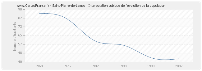 Saint-Pierre-de-Lamps : Interpolation cubique de l'évolution de la population