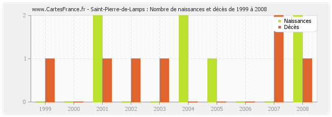 Saint-Pierre-de-Lamps : Nombre de naissances et décès de 1999 à 2008