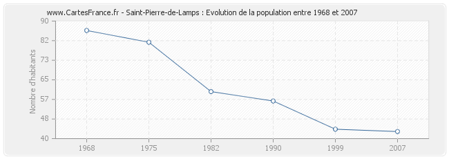 Population Saint-Pierre-de-Lamps