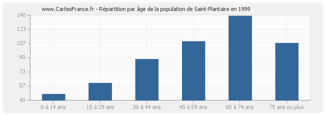 Répartition par âge de la population de Saint-Plantaire en 1999