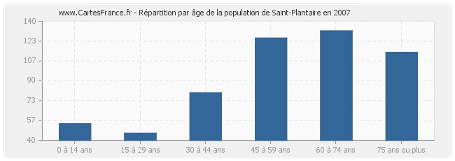 Répartition par âge de la population de Saint-Plantaire en 2007