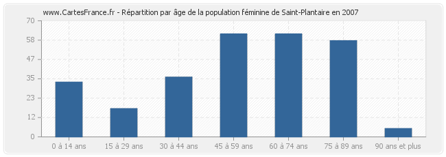 Répartition par âge de la population féminine de Saint-Plantaire en 2007