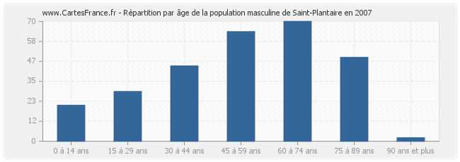 Répartition par âge de la population masculine de Saint-Plantaire en 2007