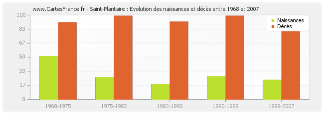 Saint-Plantaire : Evolution des naissances et décès entre 1968 et 2007