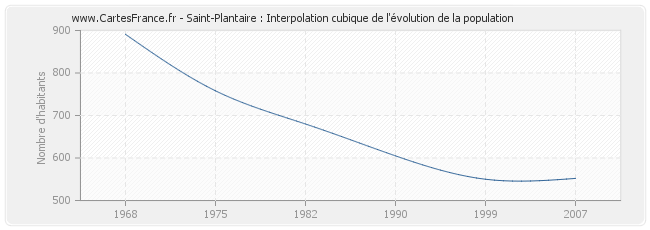 Saint-Plantaire : Interpolation cubique de l'évolution de la population