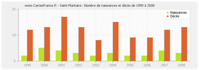Saint-Plantaire : Nombre de naissances et décès de 1999 à 2008