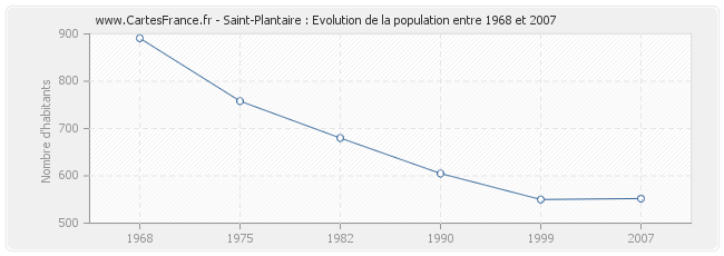 Population Saint-Plantaire