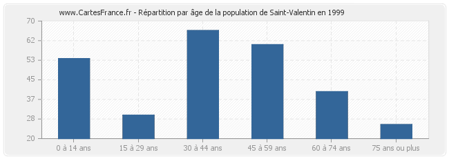 Répartition par âge de la population de Saint-Valentin en 1999