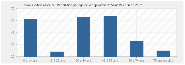Répartition par âge de la population de Saint-Valentin en 2007
