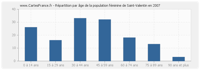 Répartition par âge de la population féminine de Saint-Valentin en 2007